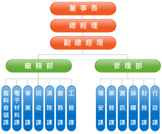 Company Organizational Chart