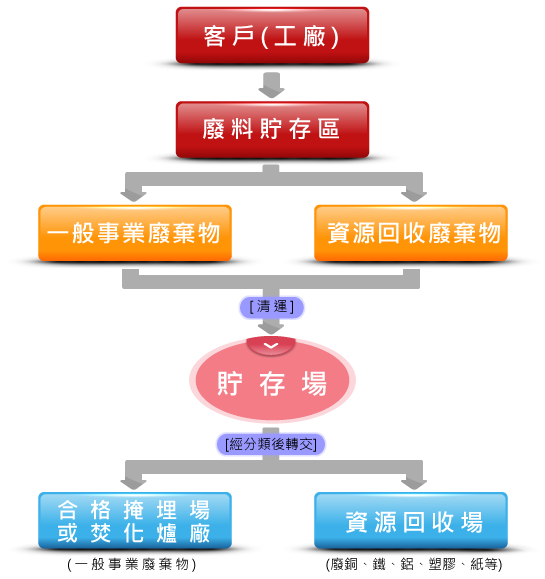 Cleaning Process for Recyclable Materials