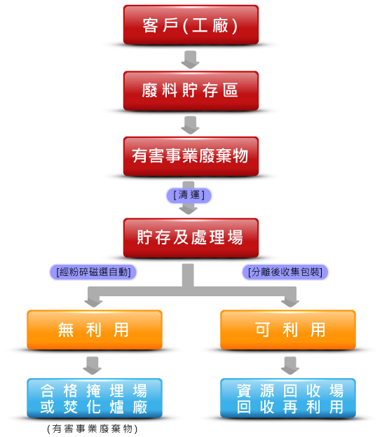 有害事業廢棄物之清理流程