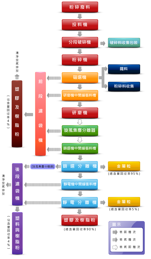 粉碎處理流程